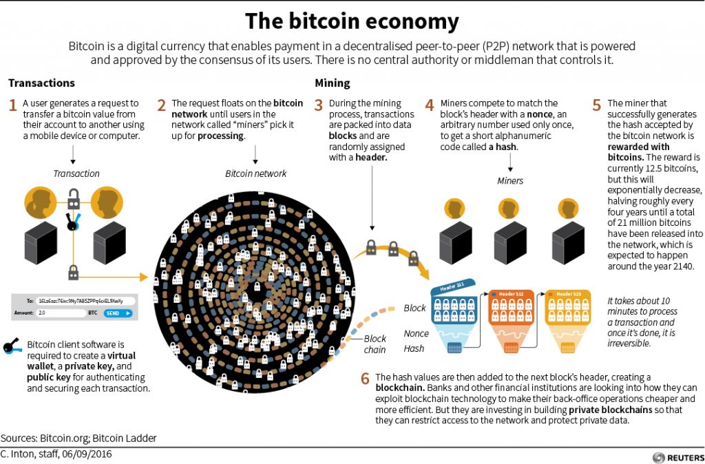 Bitcoin and Blockchain: The Tangled History of Two Tech Buzzwords