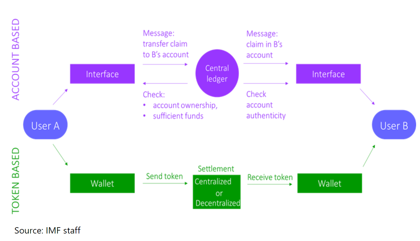 Claim account. Based токен. CBDC Central Bank Digital currency. CBDC страны участники. CBDC расшифровка.